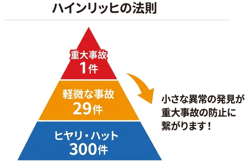 ハインリッヒの法則