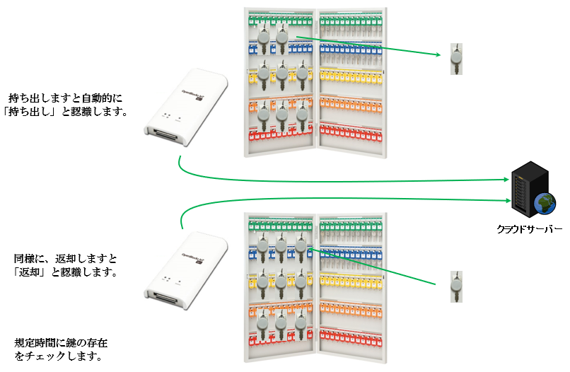キーチェッカー® ビーコン版の利用方法