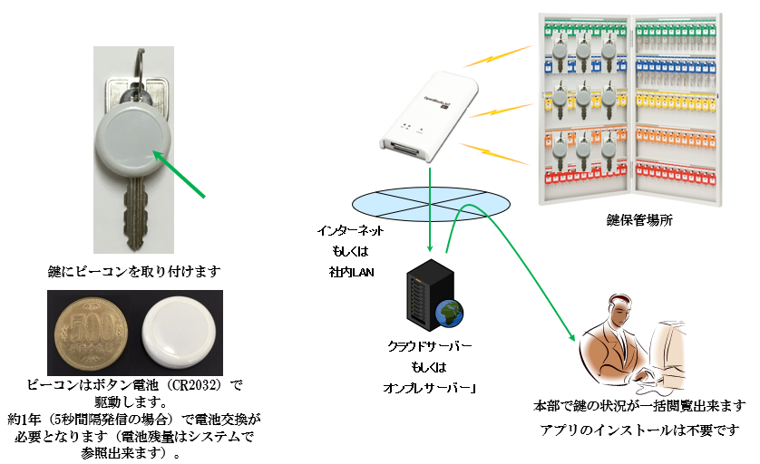 キーチェッカー® ビーコン版のシステム構成図