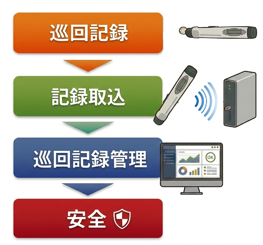 巡回→記録→管理→安全