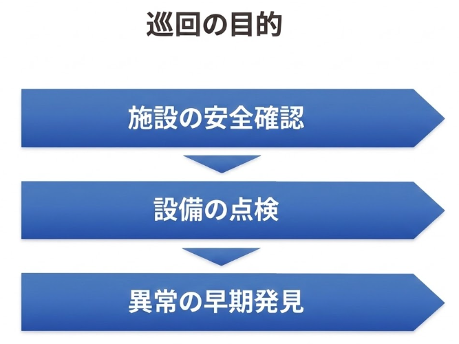 巡回の目的
